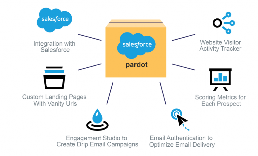 Pardot agency India